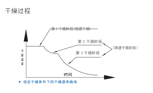 污泥烘干機(jī)干燥速率曲線