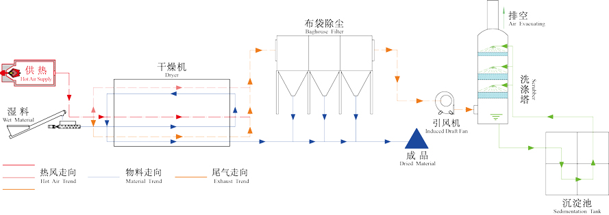 紙漿污泥烘干機(jī)工作原理